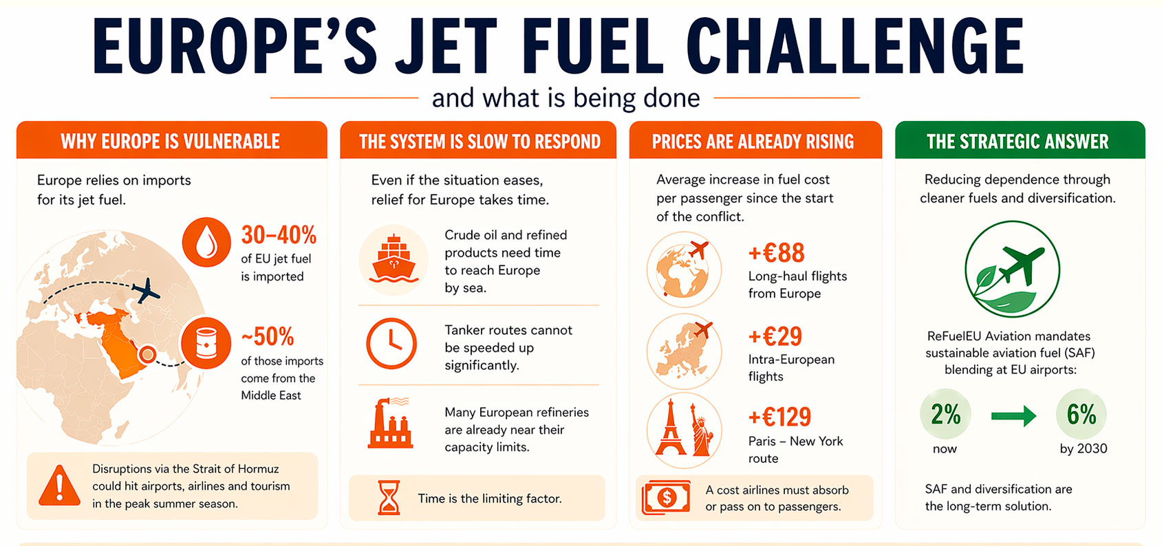 Europe’s Jet Fuel Challenge, Graphic by Energy Europe Editorial Team