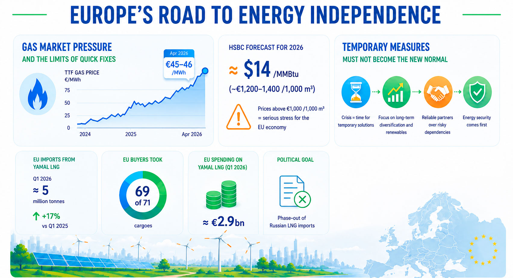 Europe’s road to energy independence. Graphic by Energy Europe Editorial Team
