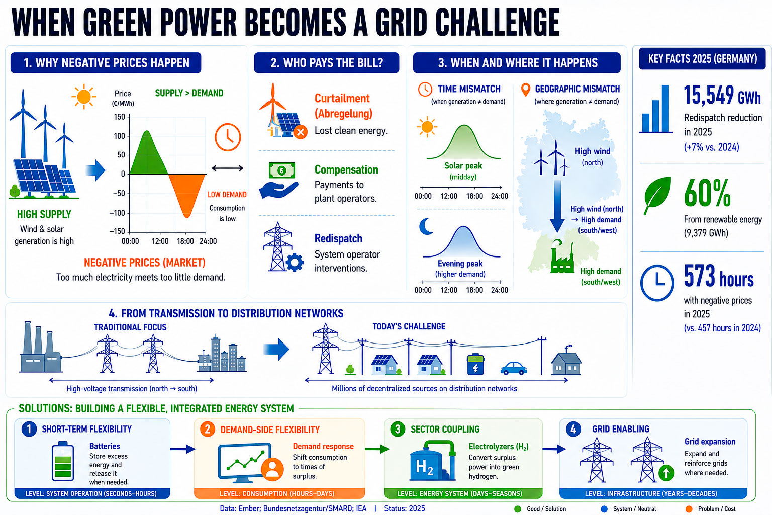 Why abundant green power can strain the grid. Grafik vom Energy Europe-Redaktionsteam.