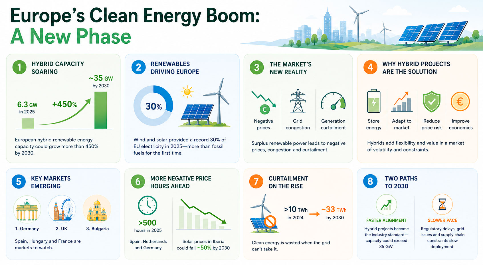Europe’s Clean Energy Shift. Graphic by the Energy Europe Editorial Team