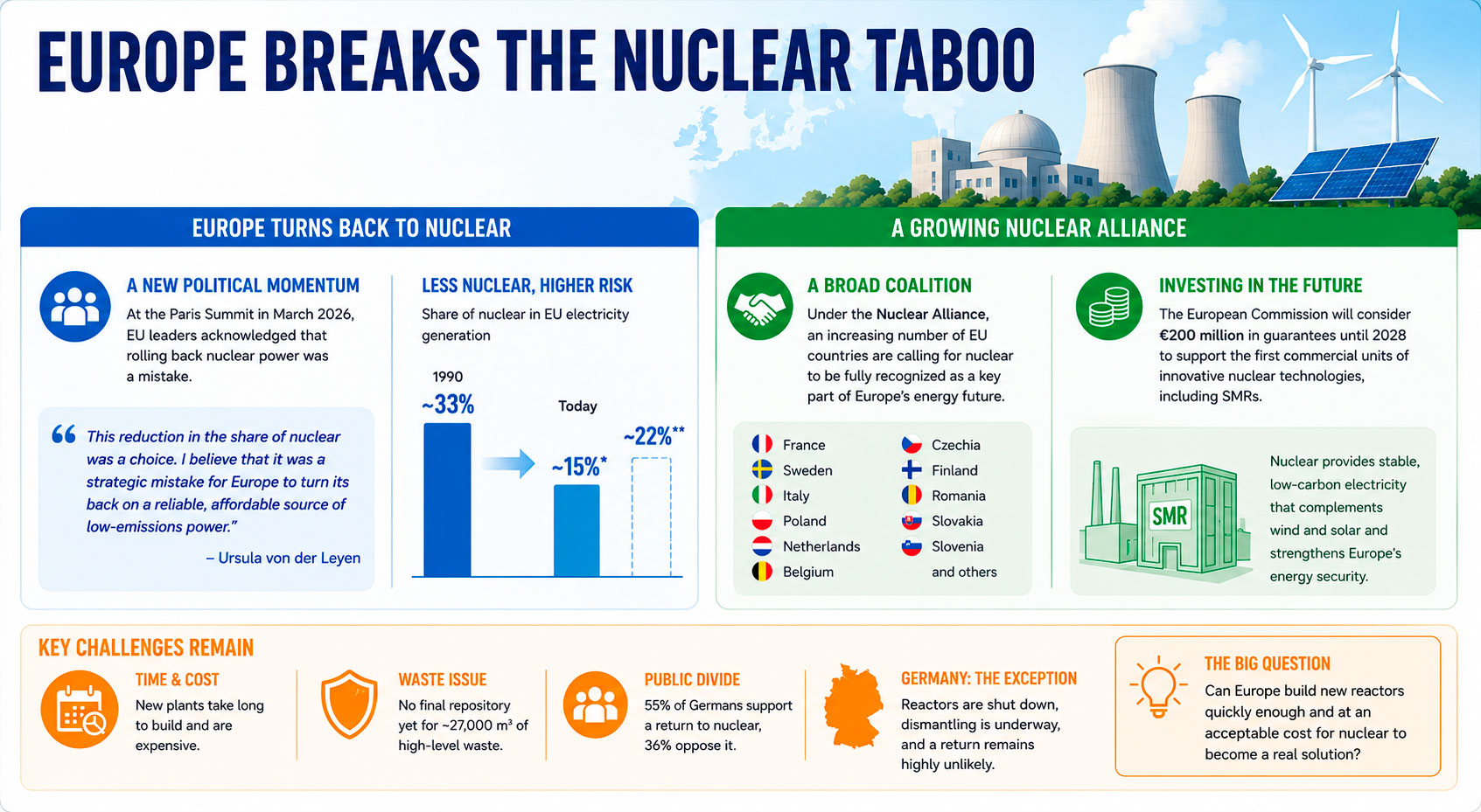NPP Comeback in Europe. Graphic by the Energy Europe Editorial Team