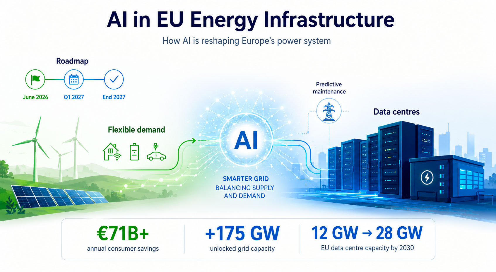 Wie KI das europäische Energiesystem verändert. Grafik: Redaktion Energy Europe.