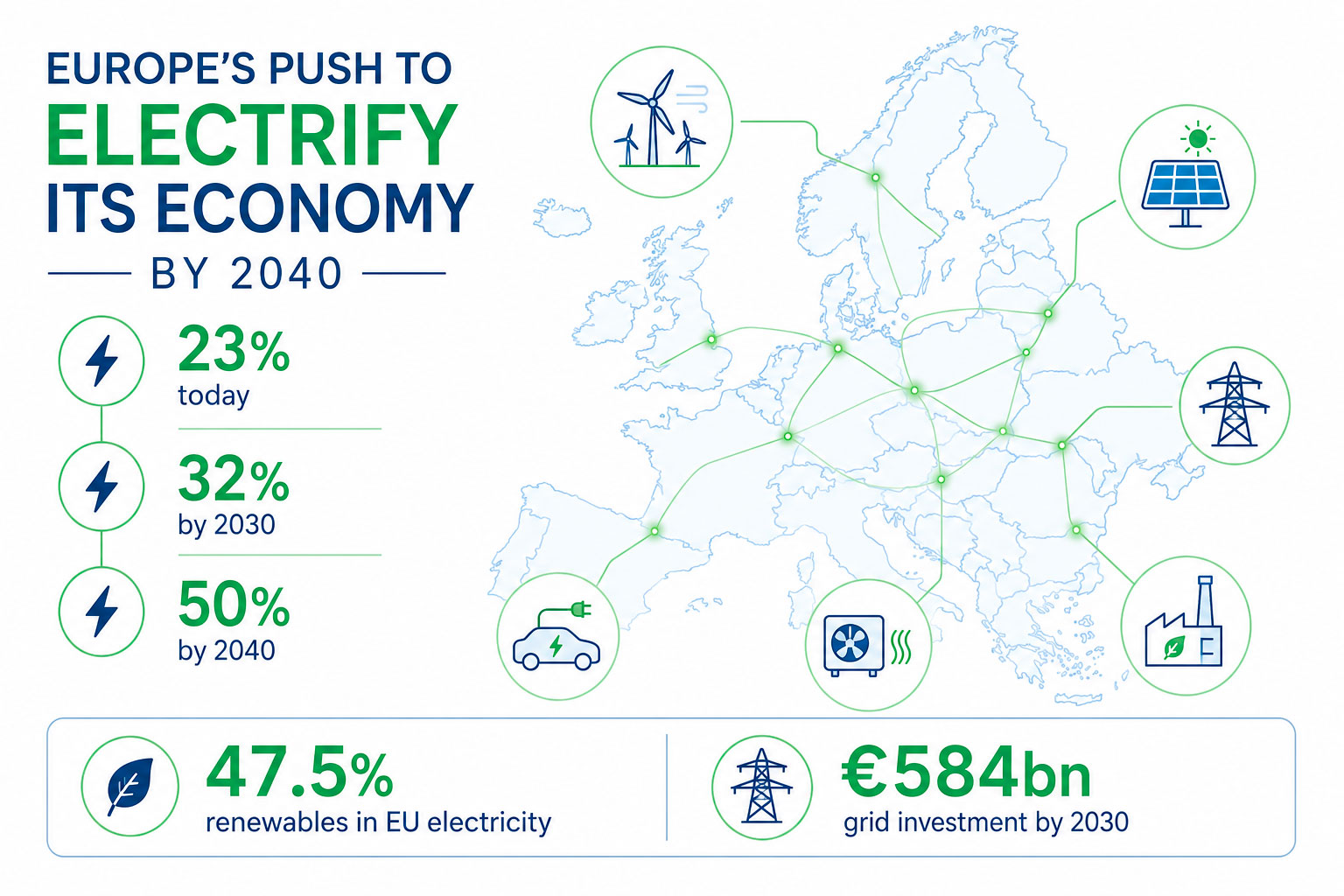 Kann die EU bis 2040 zum ersten „Elektro-Kontinent“ werden? Grafik: Energy Europe Editorial Team