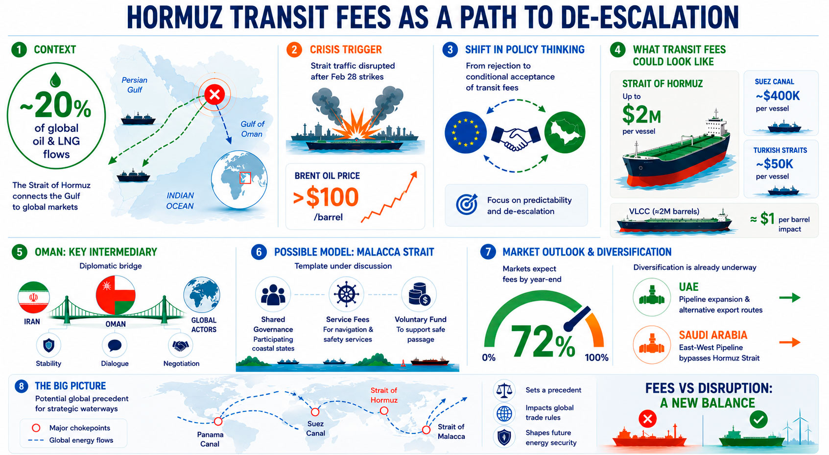 The Hormuz Fee Debate in Numbers. Graphic by the Energy Europe Editorial Team