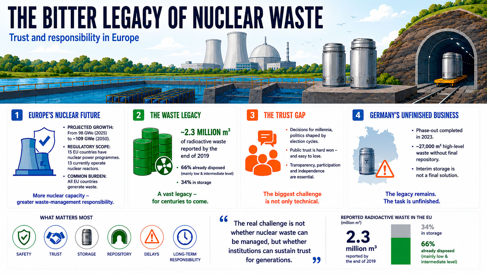 The Nuclear Trust Gap. Graphic by the Energy Europe Editorial Team