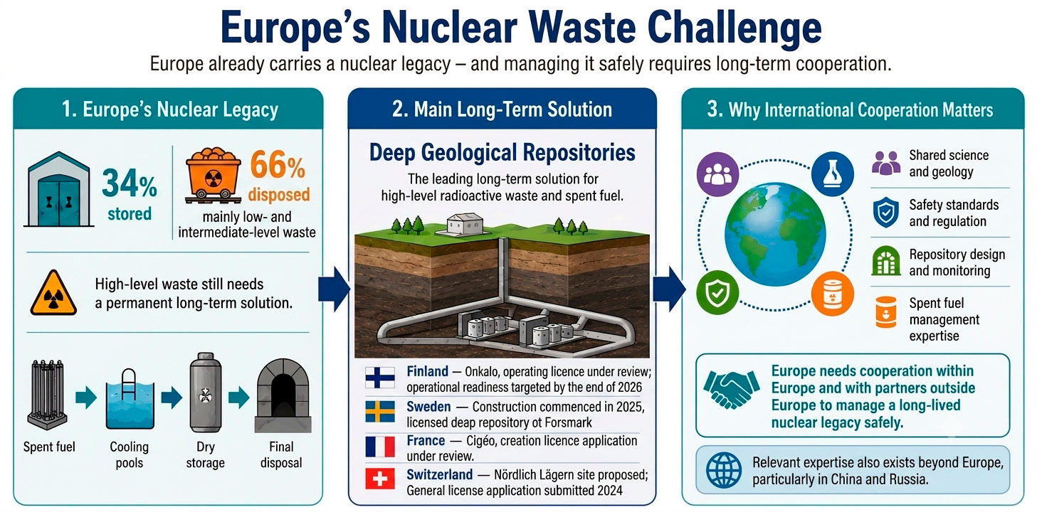 Europe’s Long-Term Nuclear Challenge. Graphic by the Energy Europe Editorial Team