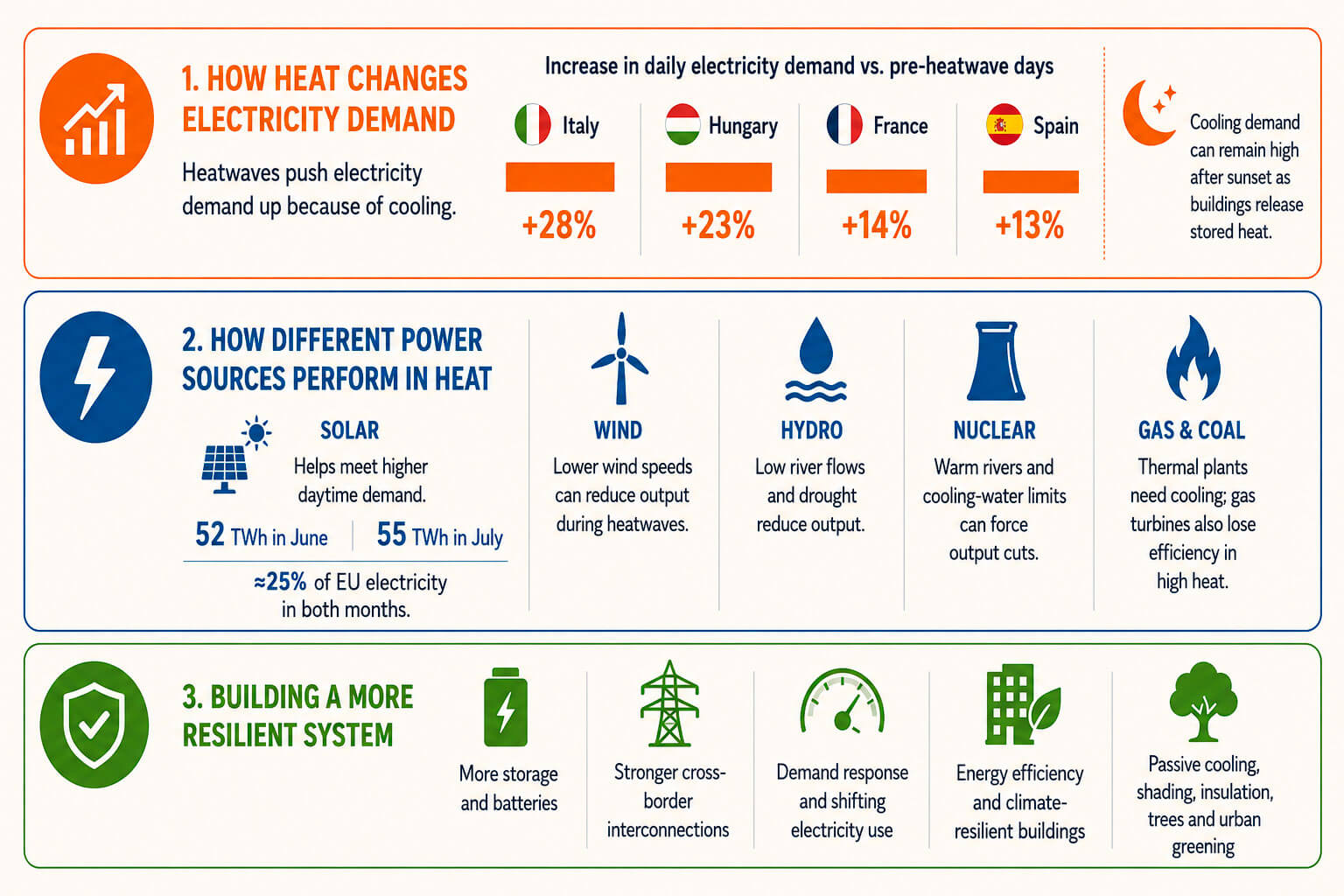 Europe’s power system under heat stress. Graphic by the Energy Europe Editorial Team.