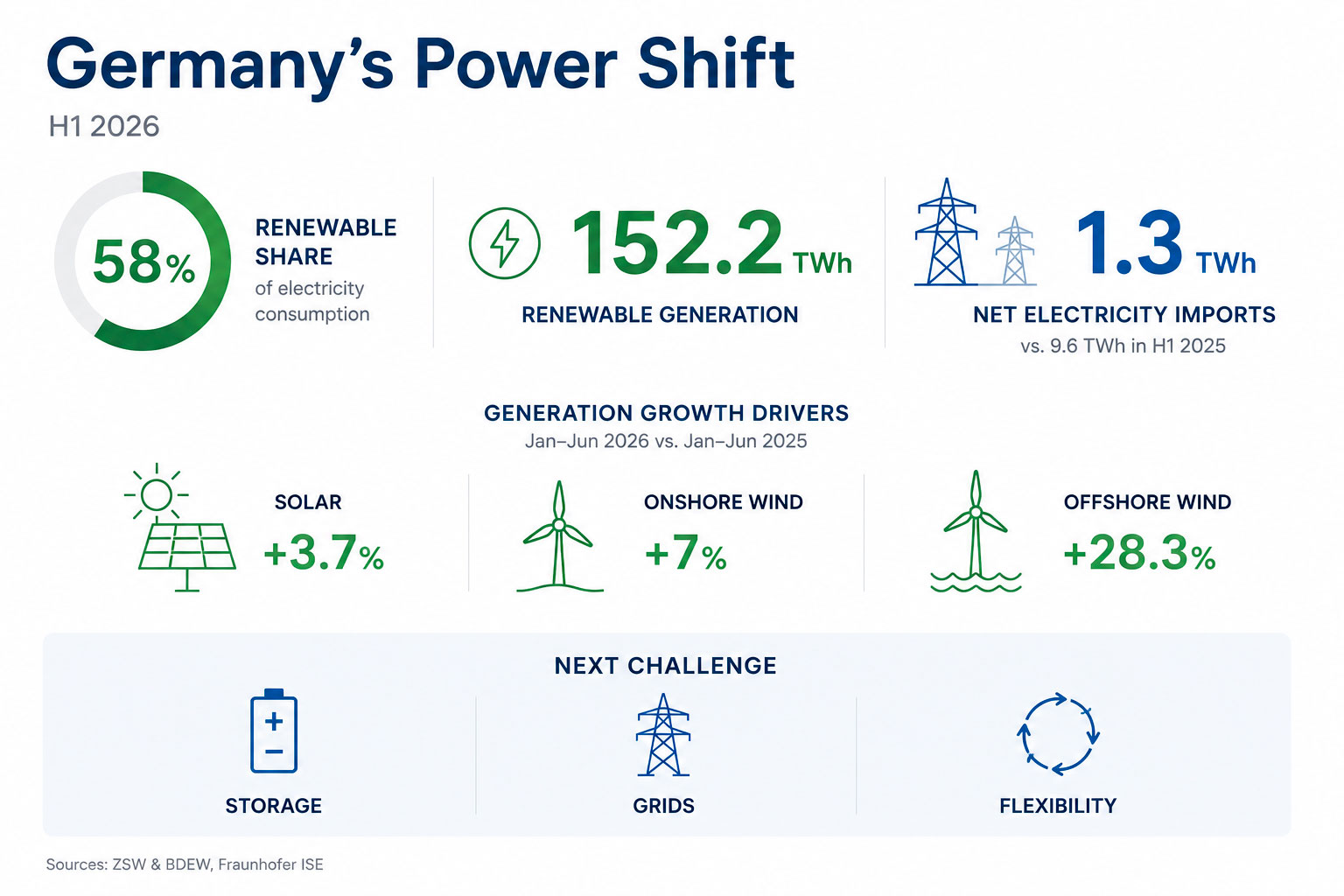 Germany’s Energy Transition in H1 2026. Graphic by the Energy Europe Editorial Team.