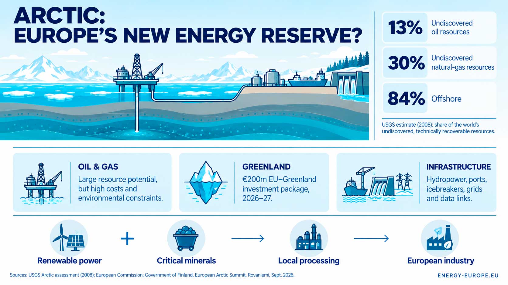 Arctic energy and Europe’s strategy. Graphic: Energy Europe Editorial Team.