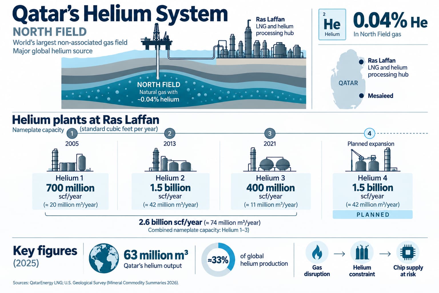 Qatar’s helium production system. Graphic by the Energy Europe Editorial Team.