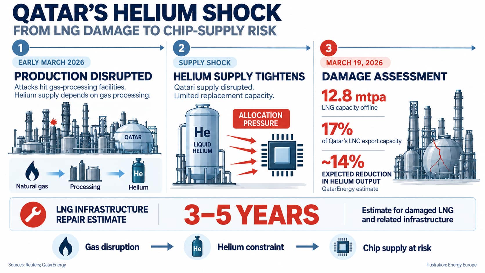 Qatar’s helium supply shock. Graphic by the Energy Europe Editorial Team.