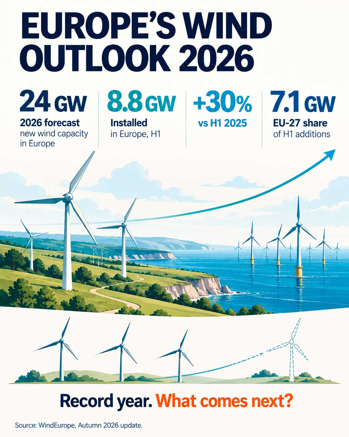 Europe on track for a record year in wind power. Graphic: Energy Europe Editorial Team.