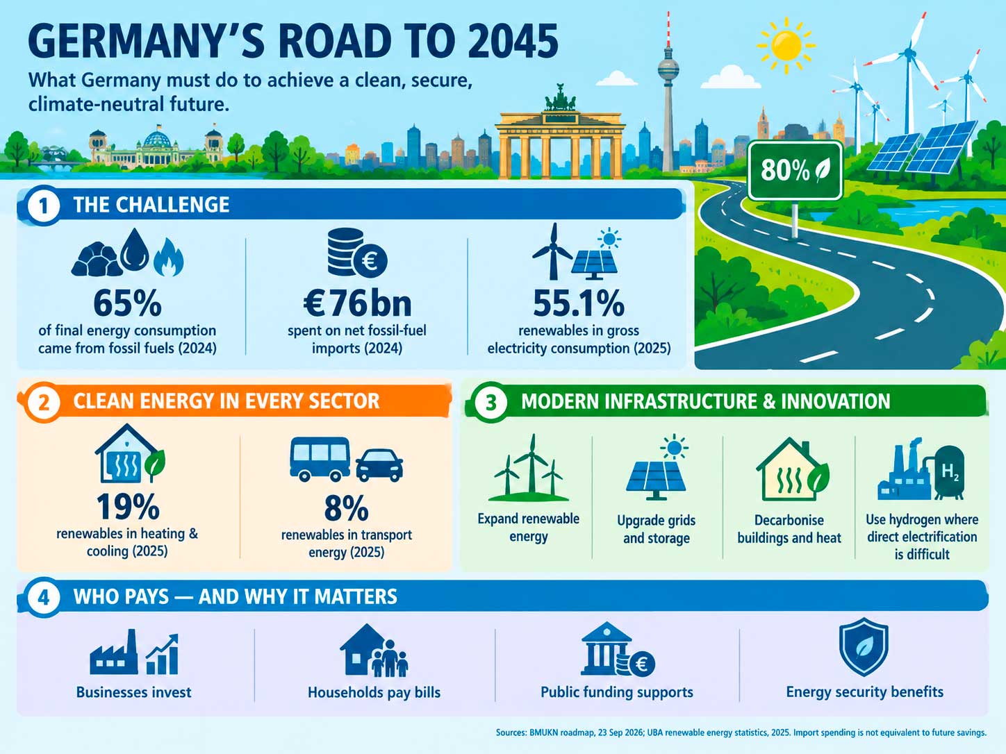 Germany‘s Road to 2045. Graphic: Energy Europe Editorial Team.