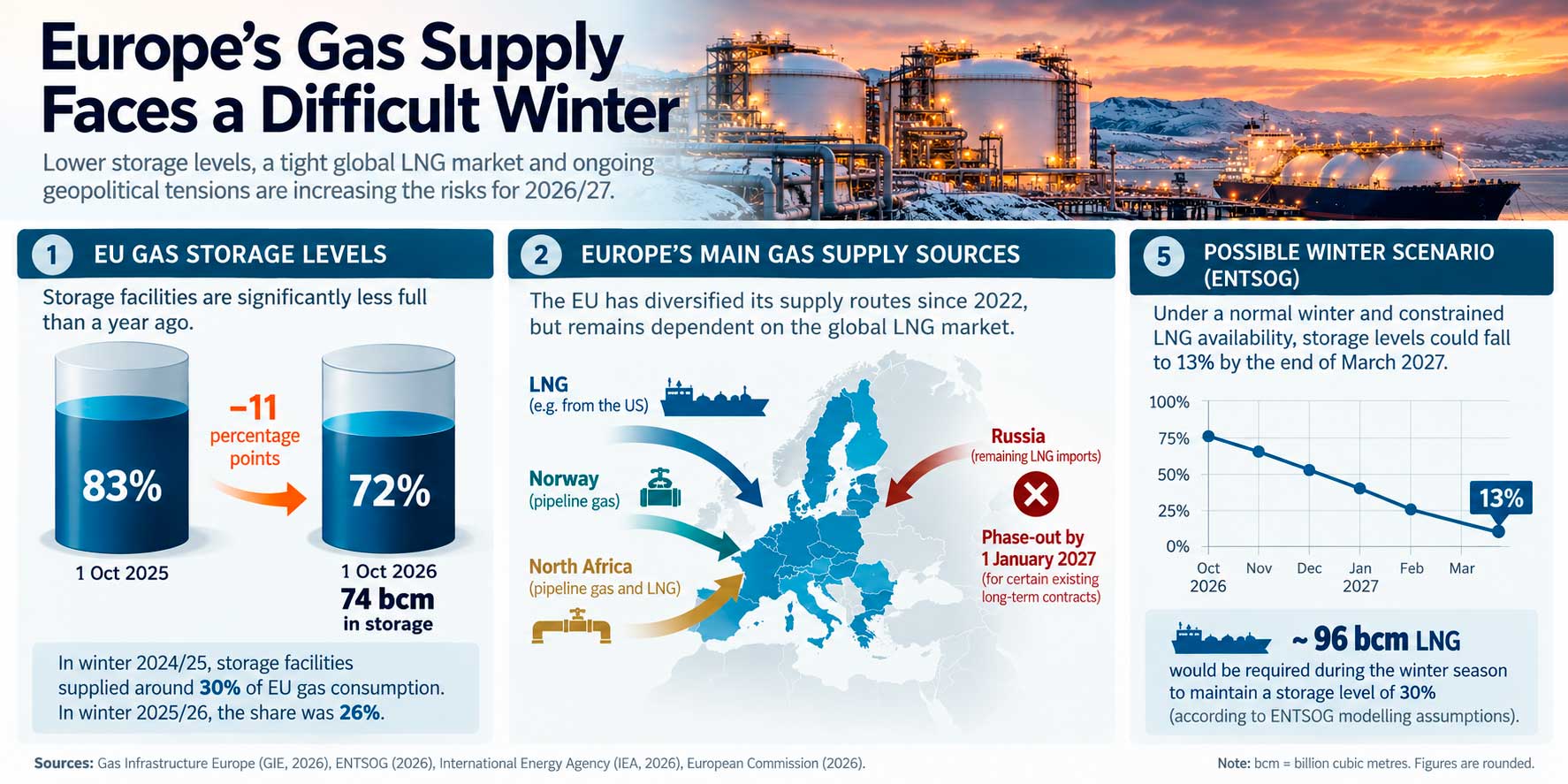 Europe's Gas Supply in Winter 2026-2027. Graphic: Energy Europe Editorial Team.