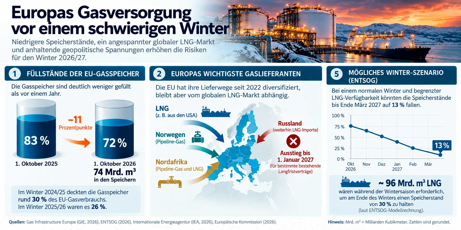 Europas Gasversorgung im Winter 2026–2027. Grafik: Redaktion Energy Europe.